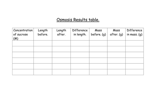 Osmosis coursework results table image