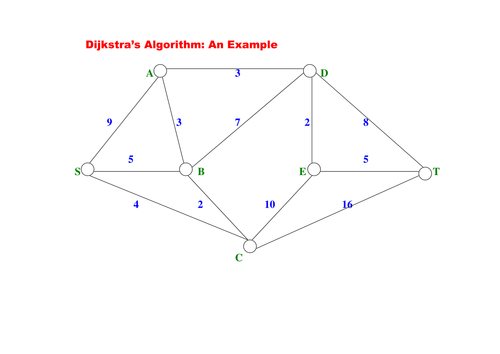 Dijkstra's Algorithm