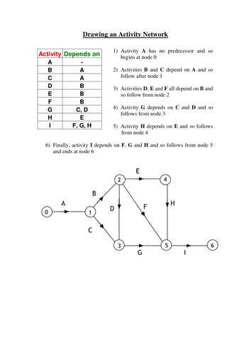 Activity Networks Worked Example