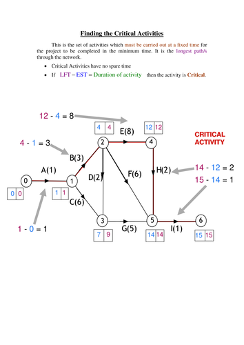 Critical path analysis worksheet picture