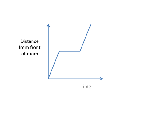 People Maths - Interpreting Distance Time Graphs