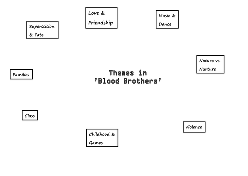 Blood Brothers Themes mindmap: students to fill in