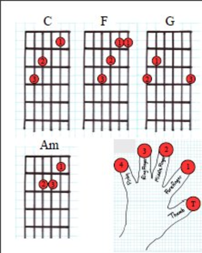 Guitarists first chords