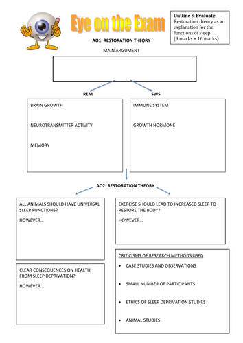 Eye on the exam - Restoration Theory