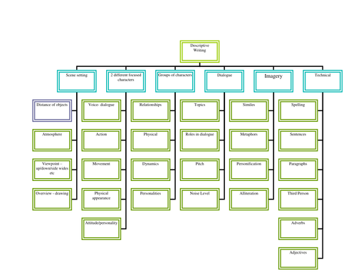 Descriptive writing prompts - mapped