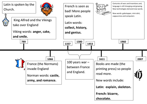 Language Change Timeline