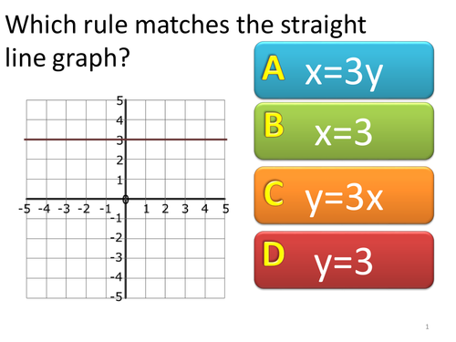 Maths KS3 Match line to equation activity