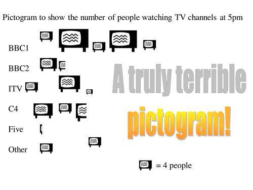 Maths statistics: Good and Bad Pictograms.