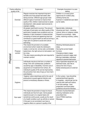 Factors Affecting Quality of Life - factors Table