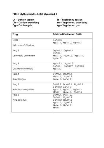 Llythrennedd Lefel Mynediad 14-19 Uned 1