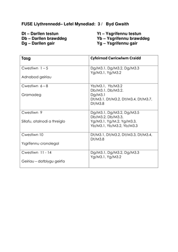 Llythrennedd Lefel Mynediad 14-19 Uned 3