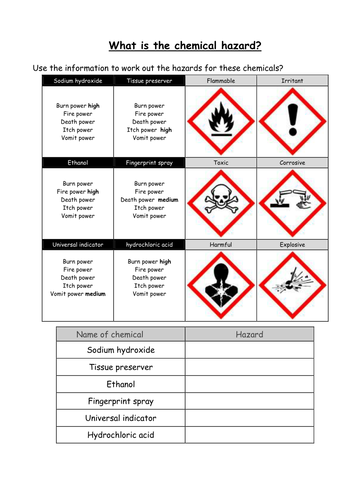 Wikid - Matching the risk to the chemical | Teaching Resources