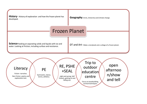 Frozen Planet Creative Curriculum MTP | Teaching Resources