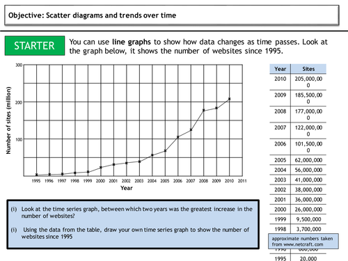 Time Series Graphs Teaching Resources