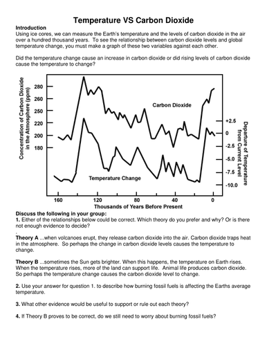 Temperature Vs CO2 - Global Warming debate