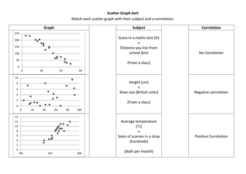 Maths Scatter Graph worksheet solutions