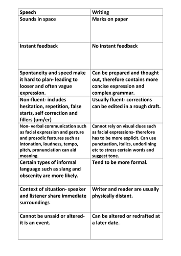 Speech versus writing- card sort