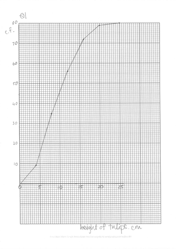 Cumulative frequency hand drawn graphs