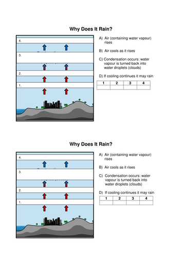 Types Of Rainfall