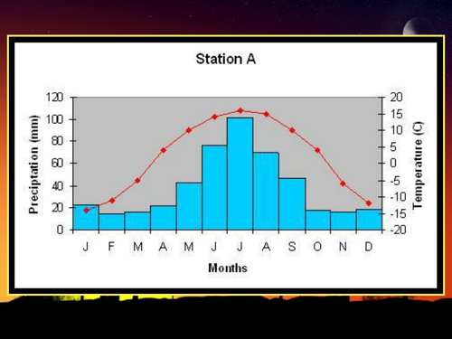 Drawing Climate Graphs