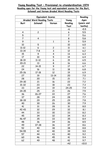 Reading ages assessment