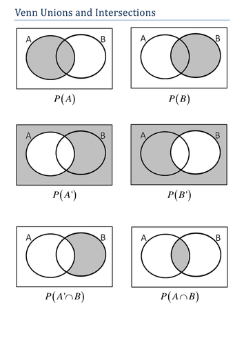 Venn Intersections and Unions. S1. Helpsheet