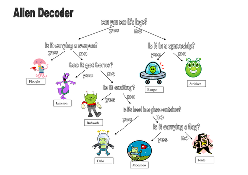 Identifying aliens worksheet