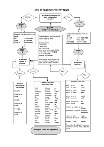 Perfect Tense Flowchart