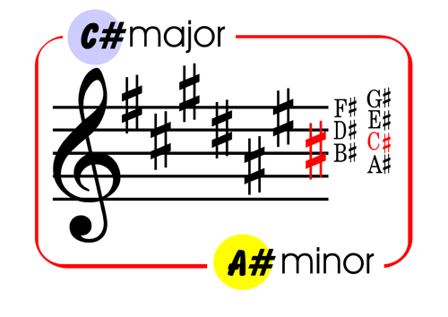 Chart of major and minor key signatures