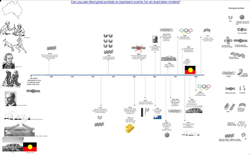 Australia timeline (to scale) & aboriginal symbols