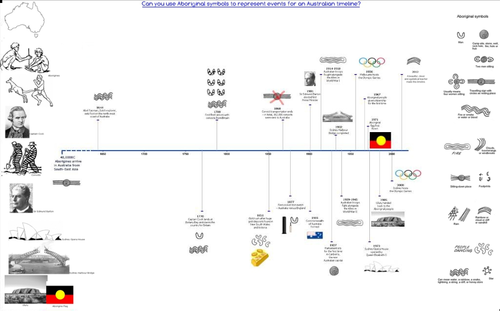 Australia Timeline To Scale Aboriginal Symbols Teaching Resources