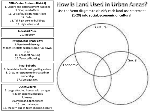 How Is Land Used In Urban Areas?