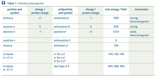 Particle sorting notes for As Level Physics