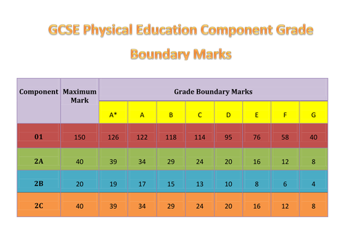 Gcse Edexcel Grade Boundaries Teaching Resources