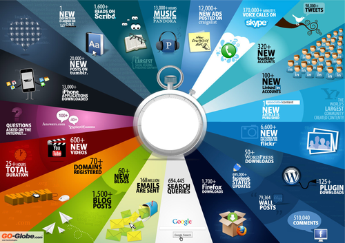 What happens in 60 seconds on the Internet?