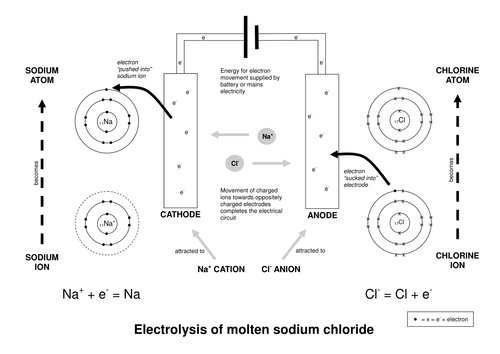 Dot and cross explanation of electrolysis