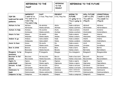 KS4 Italian High Frequency Verb Table