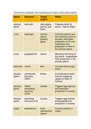 A chart listing hormones and glands | Teaching Resources