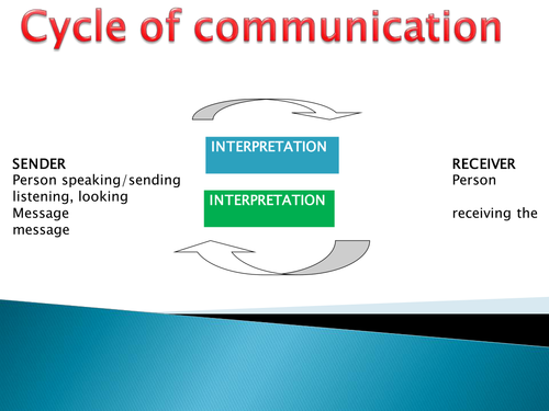 BTEC - Childcare - Cycle of Communication