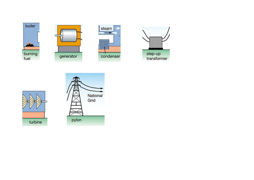 generating electricity from fossil fuels