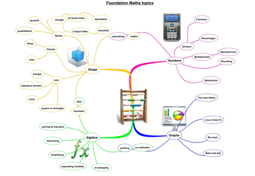 Foundation Maths GCSE mindmap for revision