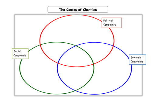 Chartism Venn Diagram