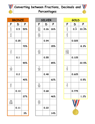 Converting Fract, Deci And Perc Differentiated | Teaching Resources