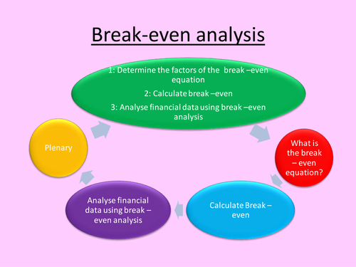 Break-even analysis | Teaching Resources