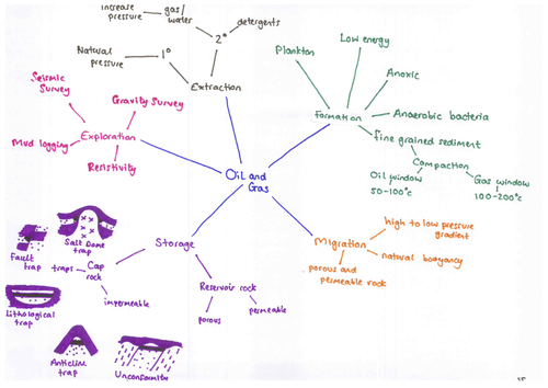 Revision Mind Maps for Applied Geology (F796)