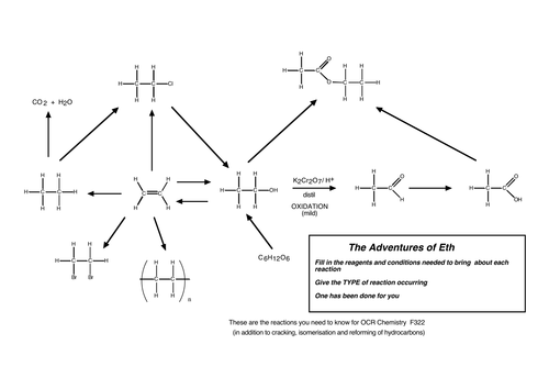 Organic reactions for OCR F322 flowchart.