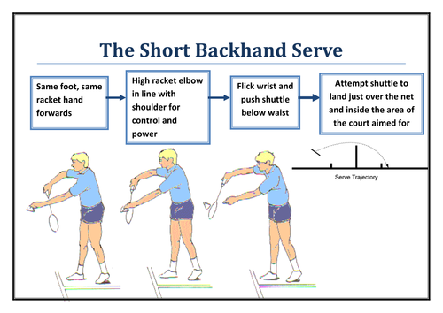 Badminton Serve Resource Cards