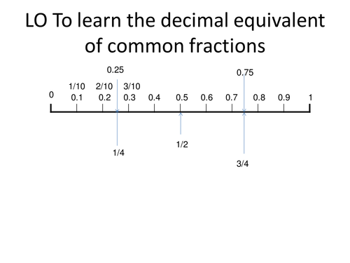 Decimal fraction equivalent number line