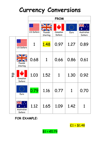 Conversions Notebook and Differentiated Worksheet