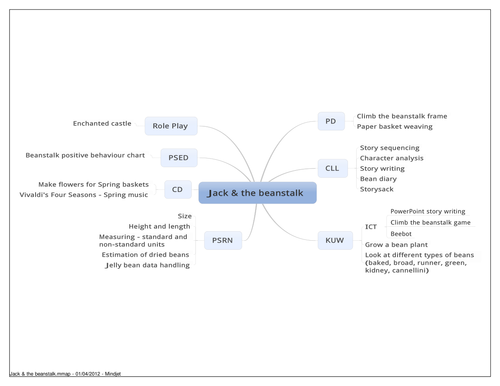 Jack and the Beanstalk topic planning mindmap